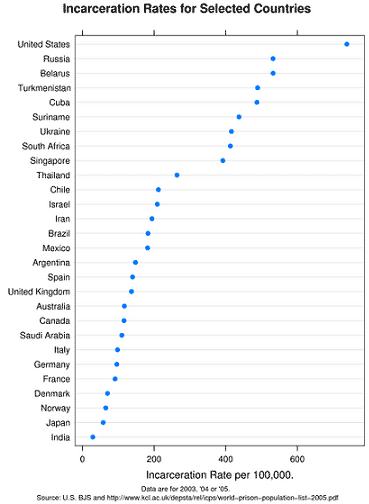 A picture named incarceration-rates2.gif